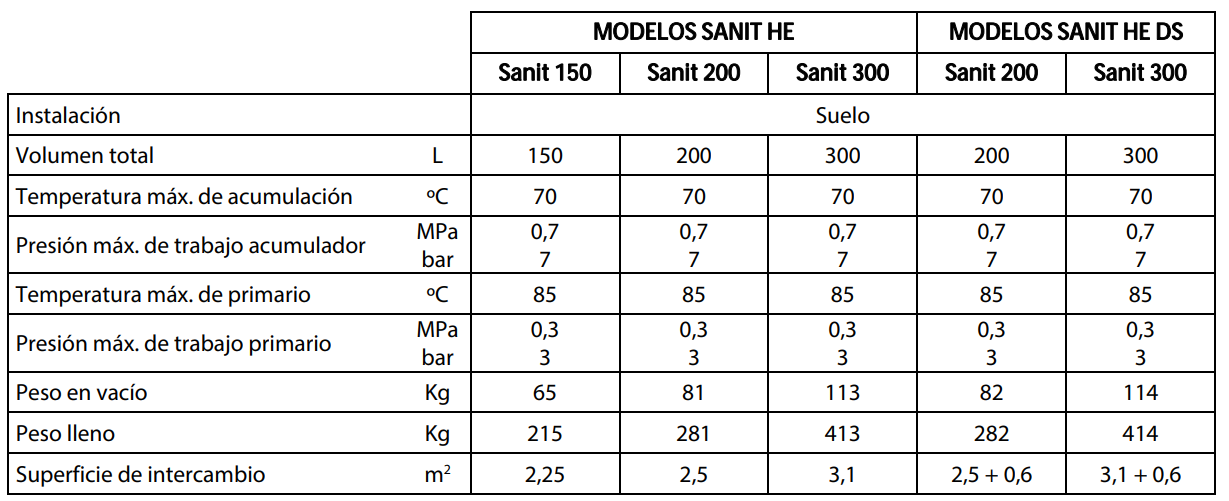 Especificaciones técnicas del Depósito ACS Serpentín DOMUSA SANIT HE 200